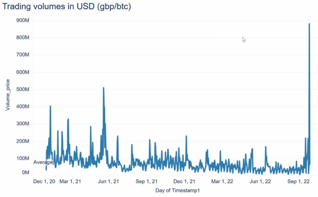 , Bitcoin Volume Spikes With Market Uncertainty In The UK